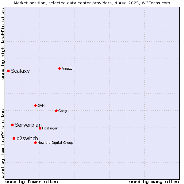 Market position of o2switch vs. Serverplan vs. Scalaxy