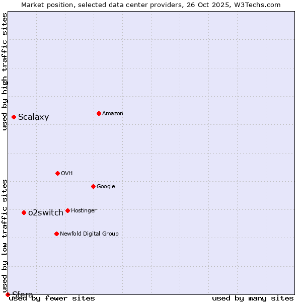 Market position of o2switch vs. Scalaxy vs. Sfera