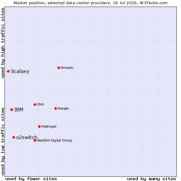 Market position of o2switch vs. IBM vs. Scalaxy