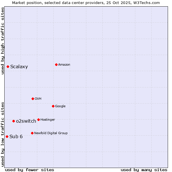 Market position of o2switch vs. Scalaxy vs. Sub 6