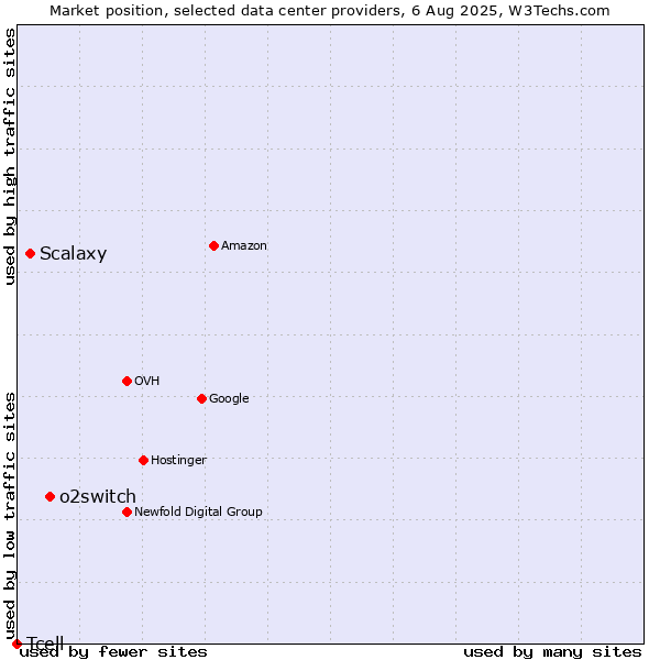 Market position of o2switch vs. Scalaxy vs. Tcell