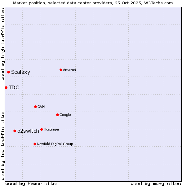 Market position of o2switch vs. Scalaxy vs. TDC