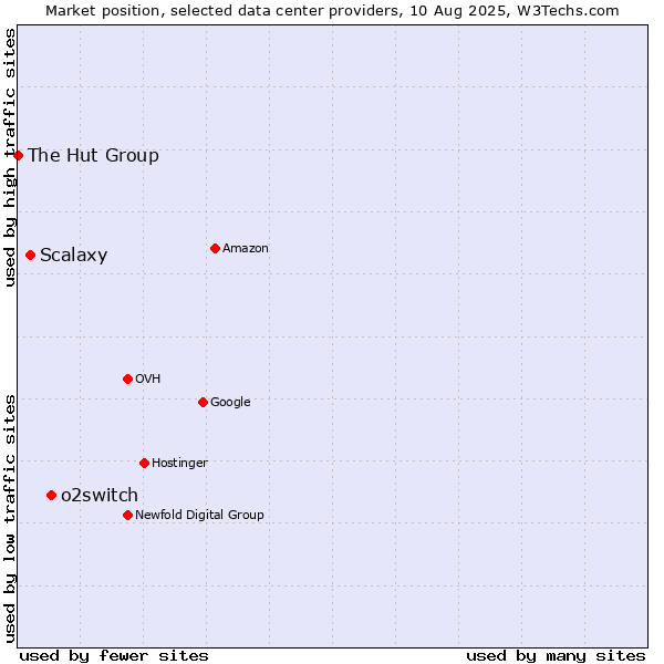 Market position of o2switch vs. Scalaxy vs. The Hut Group