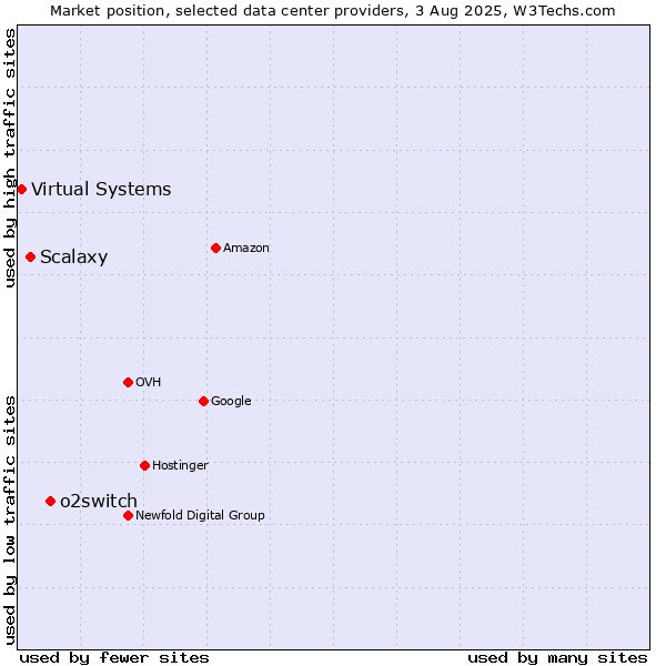 Market position of o2switch vs. Scalaxy vs. Virtual Systems