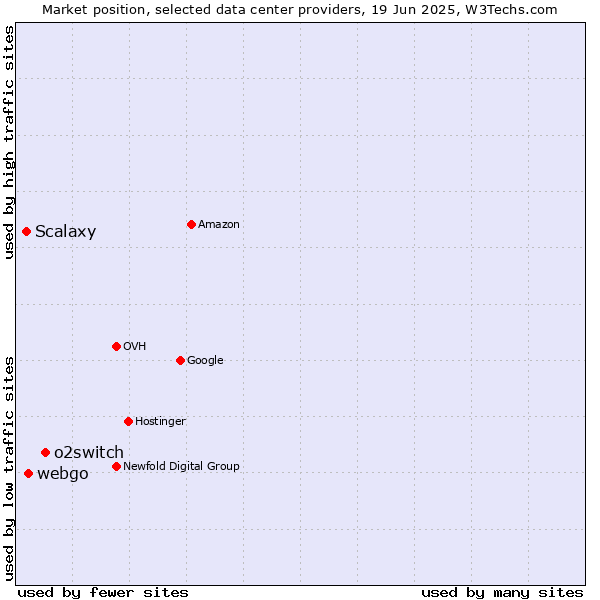 Market position of o2switch vs. webgo vs. Scalaxy