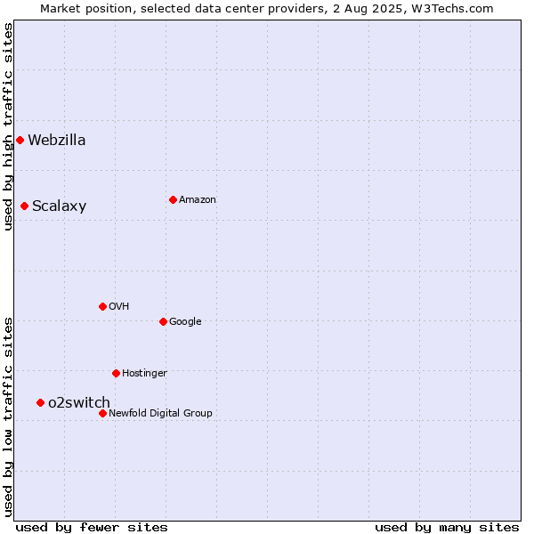 Market position of o2switch vs. Scalaxy vs. Webzilla