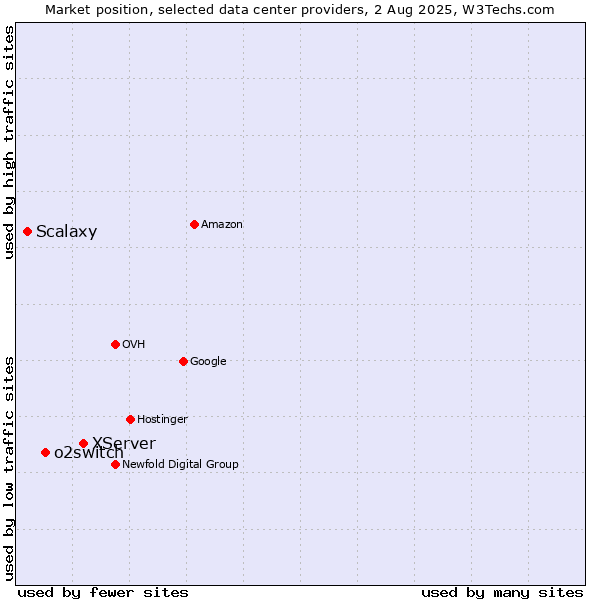 Market position of XServer vs. o2switch vs. Scalaxy