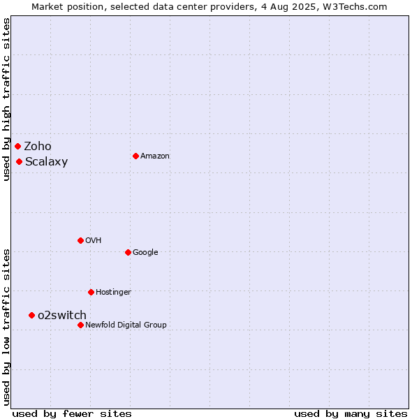 Market position of o2switch vs. Scalaxy vs. Zoho
