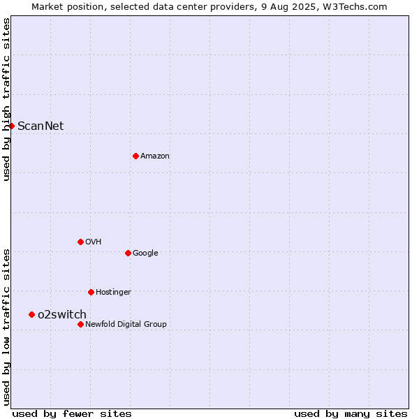 Market position of o2switch vs. ScanNet