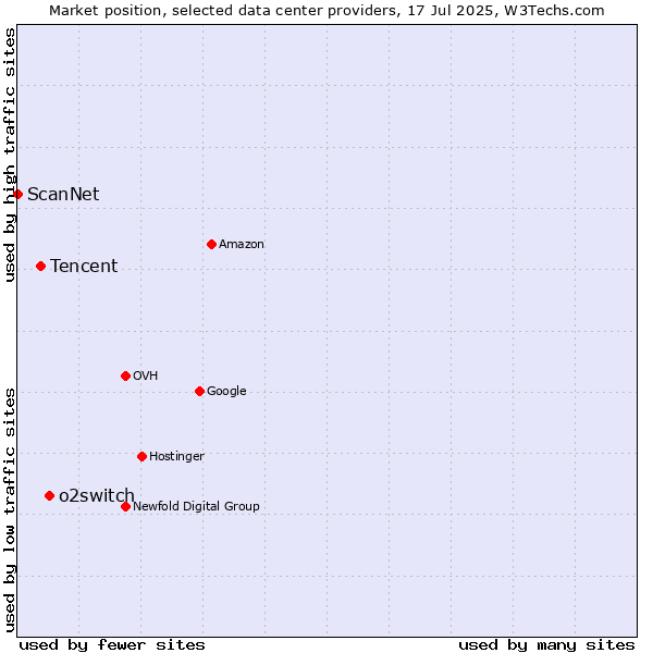 Market position of o2switch vs. Tencent vs. ScanNet