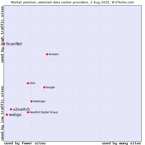 Market position of o2switch vs. webgo vs. ScanNet