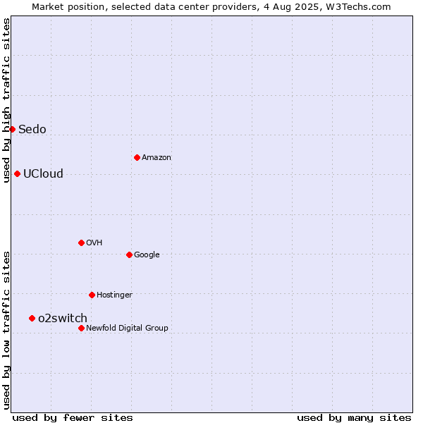 Market position of o2switch vs. UCloud vs. Sedo