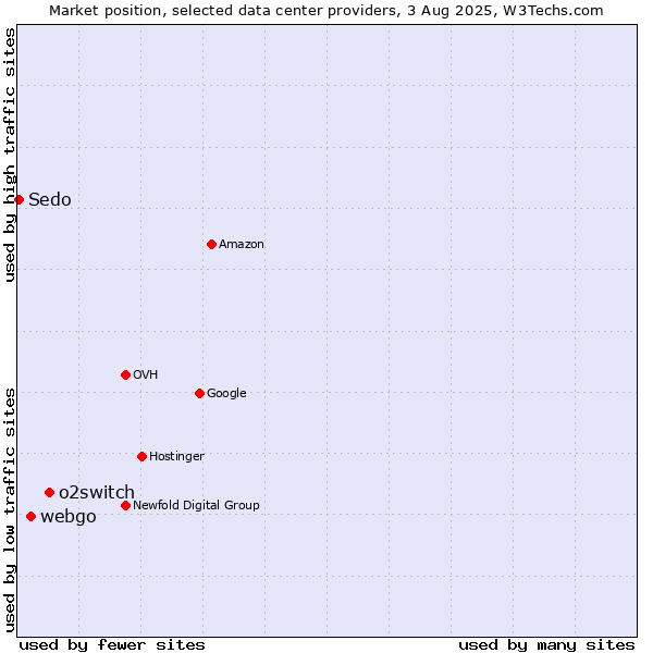 Market position of o2switch vs. webgo vs. Sedo