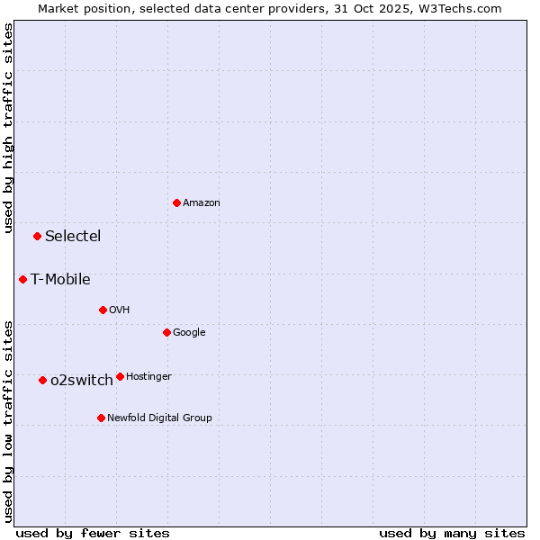 Market position of o2switch vs. Selectel vs. T-Mobile