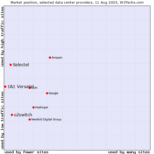 Market position of o2switch vs. Selectel vs. 1&1 Versatel