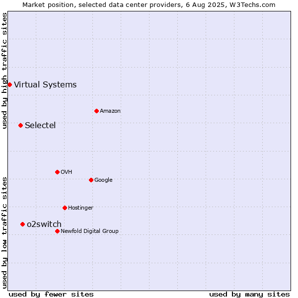 Market position of o2switch vs. Selectel vs. Virtual Systems