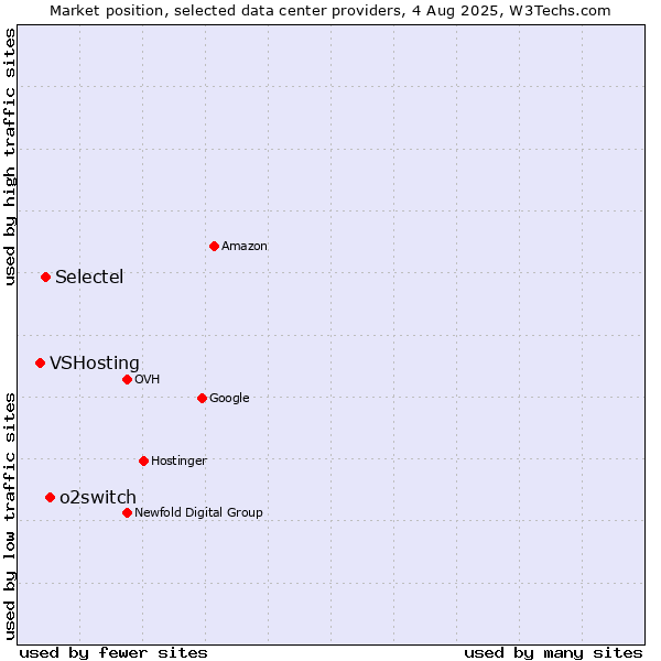 Market position of o2switch vs. Selectel vs. VSHosting