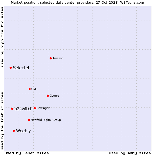 Market position of Weebly vs. o2switch vs. Selectel