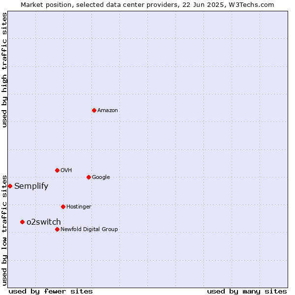 Market position of o2switch vs. Semplify