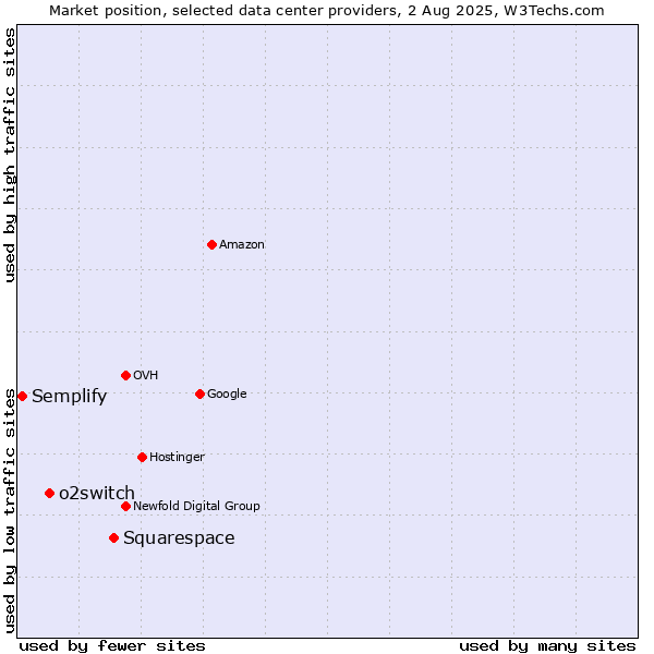 Market position of Squarespace vs. o2switch vs. Semplify