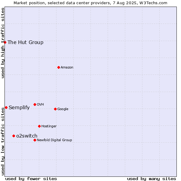 Market position of o2switch vs. Semplify vs. The Hut Group