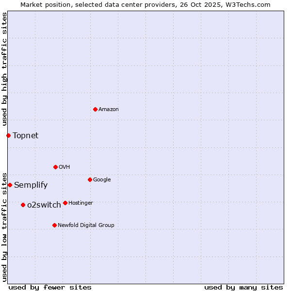 Market position of o2switch vs. Semplify vs. Topnet