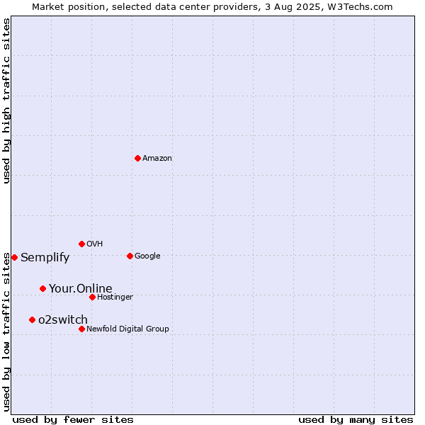 Market position of Your.Online vs. o2switch vs. Semplify