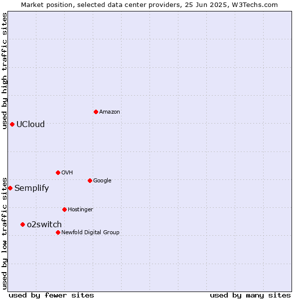 Market position of o2switch vs. UCloud vs. Semplify
