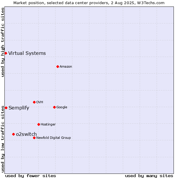 Market position of o2switch vs. Semplify vs. Virtual Systems