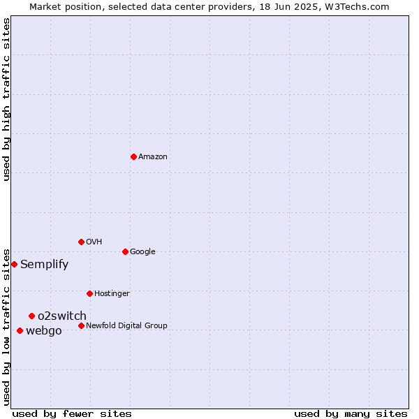 Market position of o2switch vs. webgo vs. Semplify