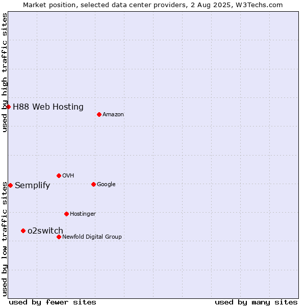 Market position of o2switch vs. Semplify vs. H88 Web Hosting
