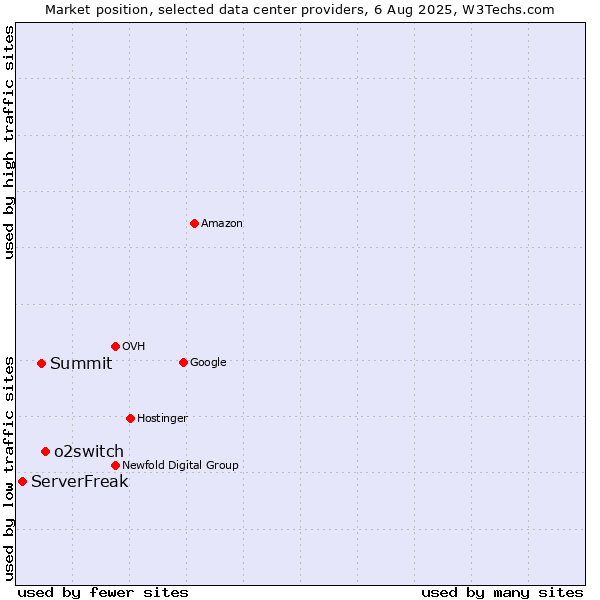 Market position of o2switch vs. Summit vs. ServerFreak