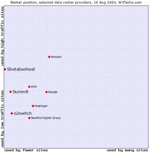 Market position of o2switch vs. Summit vs. Shetabanhost