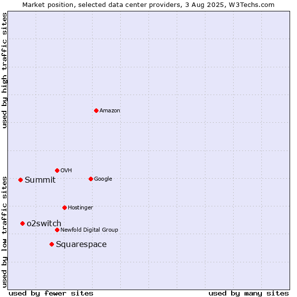 Market position of Squarespace vs. o2switch vs. Summit