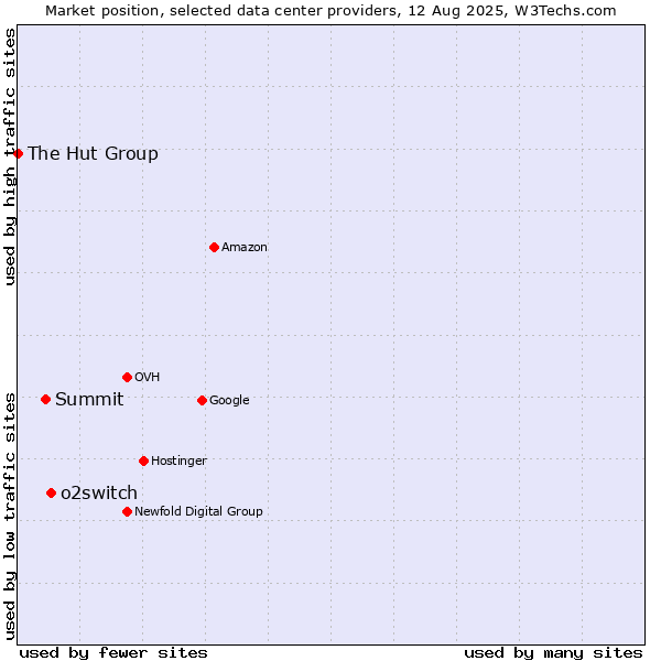 Market position of o2switch vs. Summit vs. The Hut Group