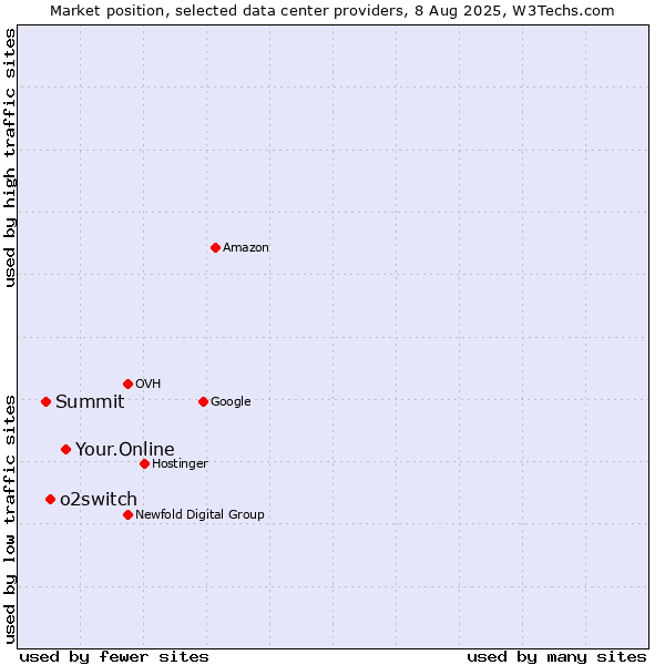 Market position of Your.Online vs. o2switch vs. Summit
