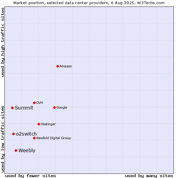 Market position of Weebly vs. o2switch vs. Summit