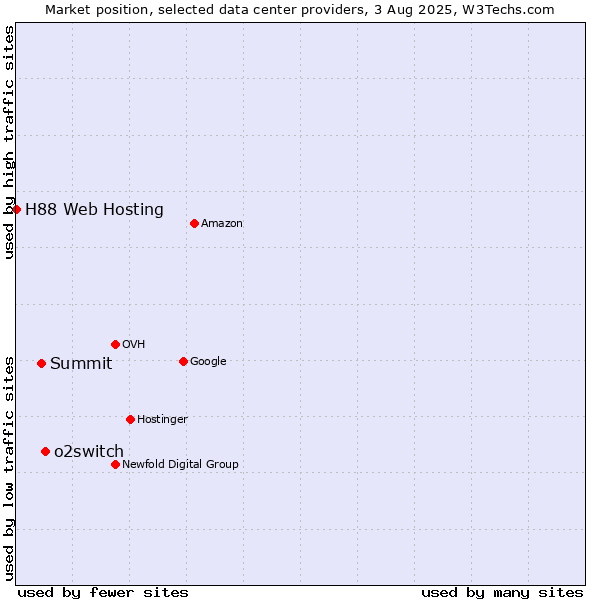 Market position of o2switch vs. Summit vs. H88 Web Hosting