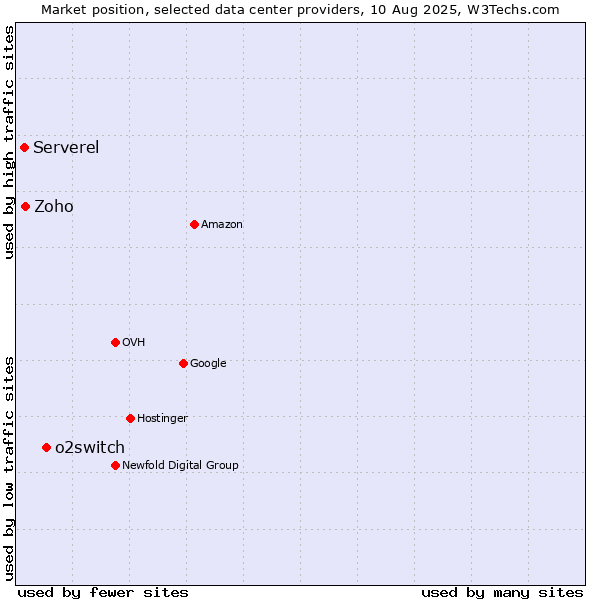Market position of o2switch vs. Zoho vs. Serverel