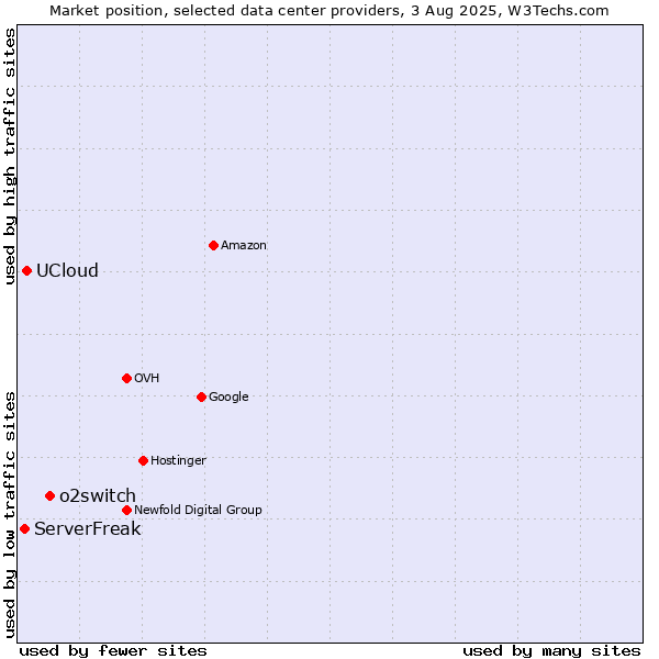Market position of o2switch vs. UCloud vs. ServerFreak