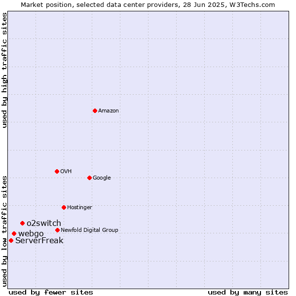 Market position of o2switch vs. webgo vs. ServerFreak