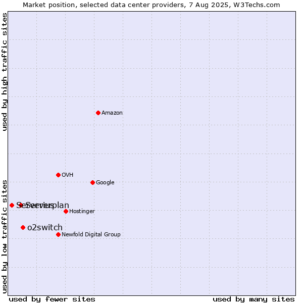 Market position of o2switch vs. Serverplan vs. Serverius
