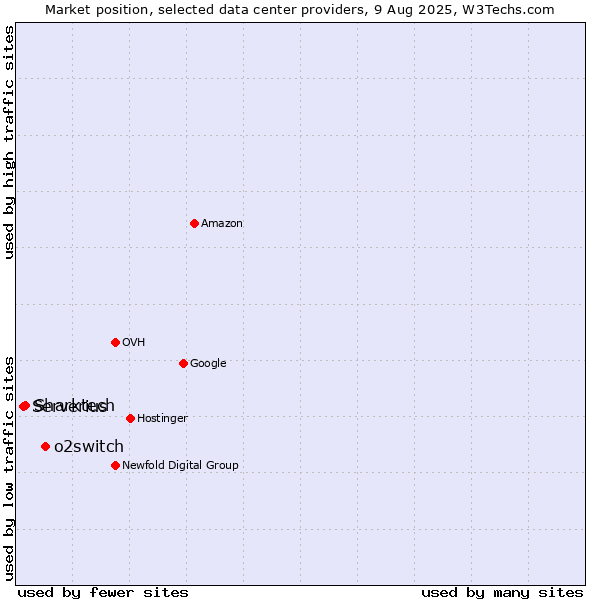 Market position of o2switch vs. Sharktech vs. Serverius