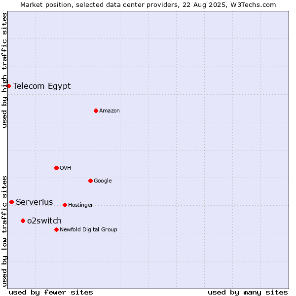Market position of o2switch vs. Serverius vs. Telecom Egypt