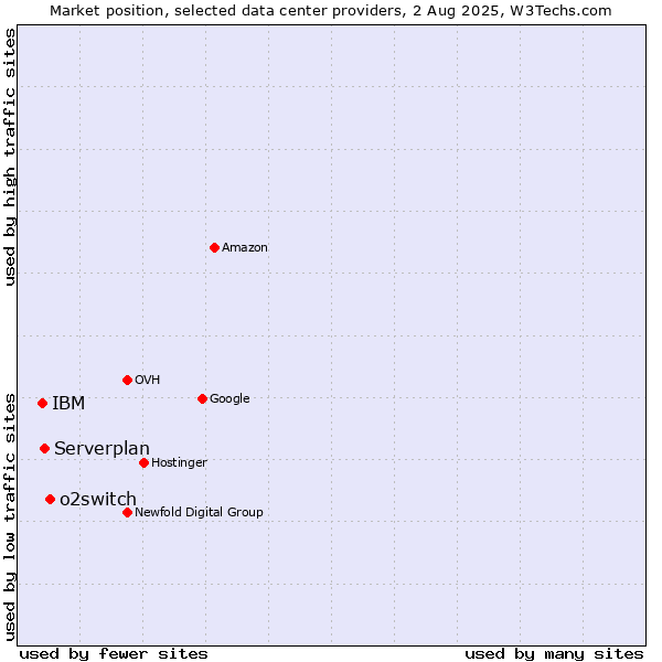 Market position of o2switch vs. Serverplan vs. IBM