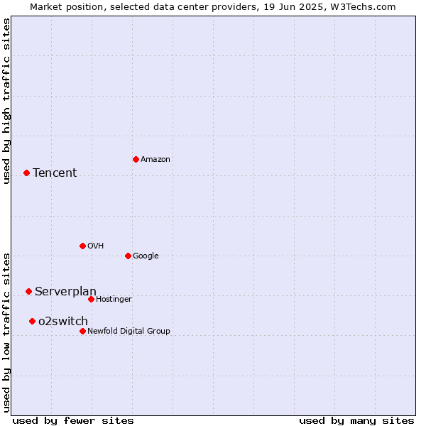 Market position of o2switch vs. Serverplan vs. Tencent