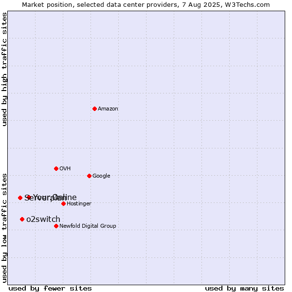 Market position of Your.Online vs. o2switch vs. Serverplan