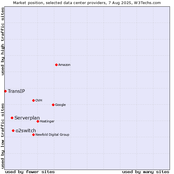 Market position of o2switch vs. Serverplan vs. TransIP
