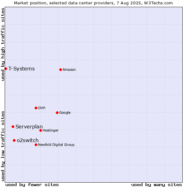 Market position of o2switch vs. Serverplan vs. T-Systems