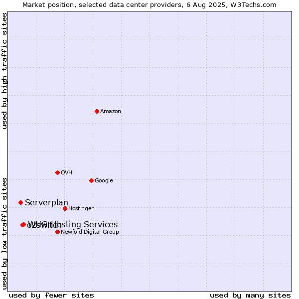 Market position of WHG Hosting Services vs. o2switch vs. Serverplan